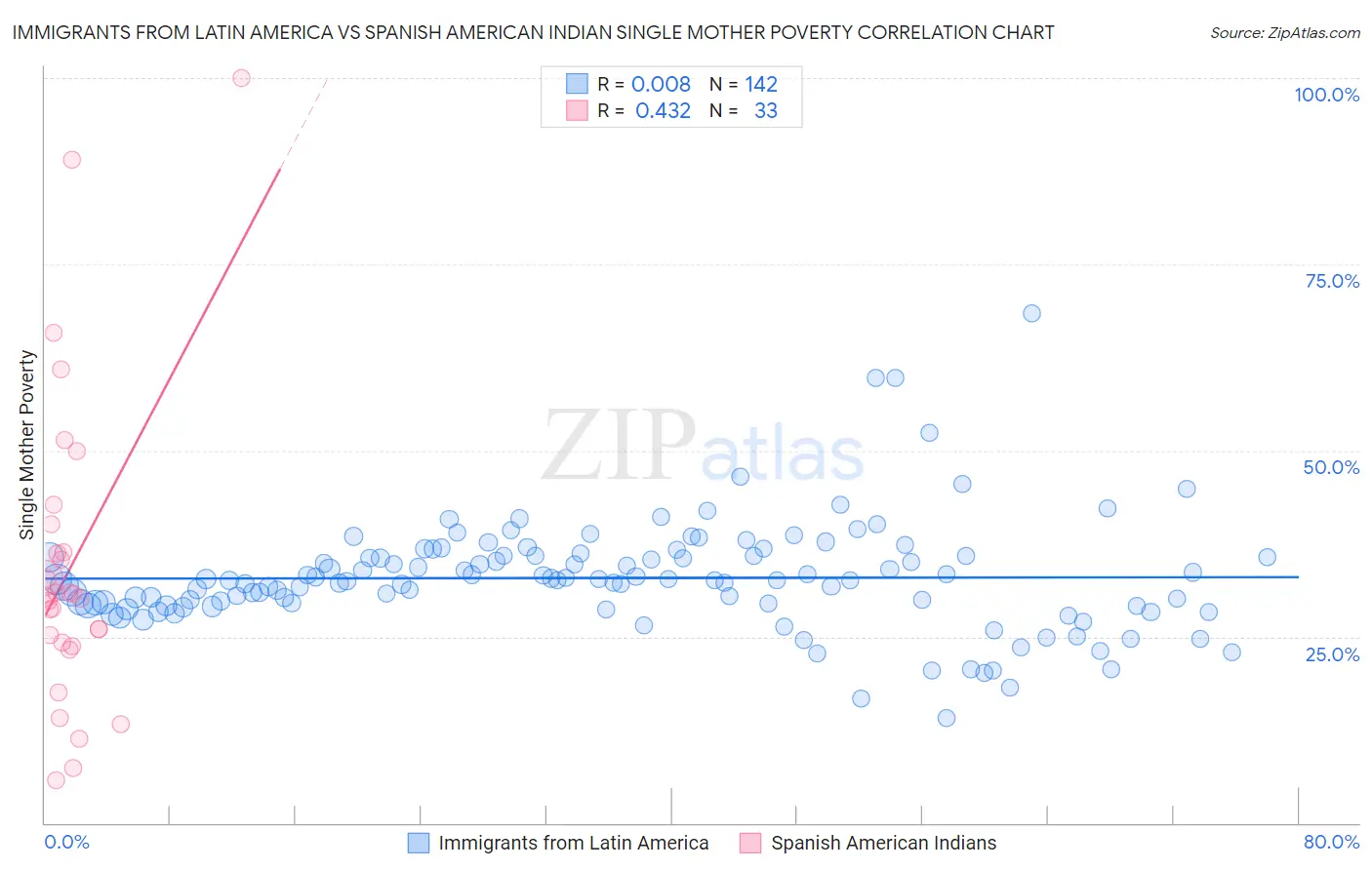 Immigrants from Latin America vs Spanish American Indian Single Mother Poverty