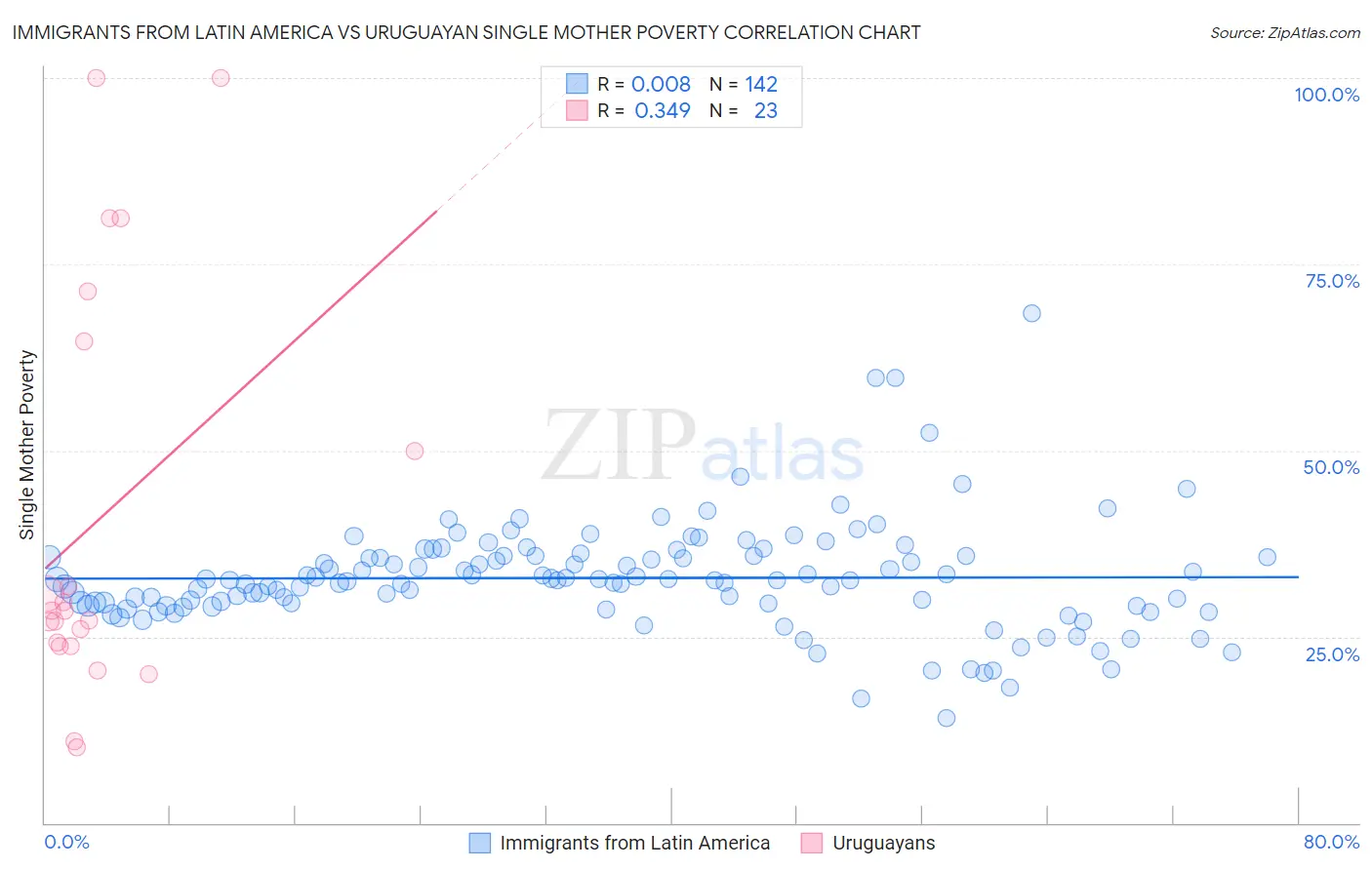 Immigrants from Latin America vs Uruguayan Single Mother Poverty