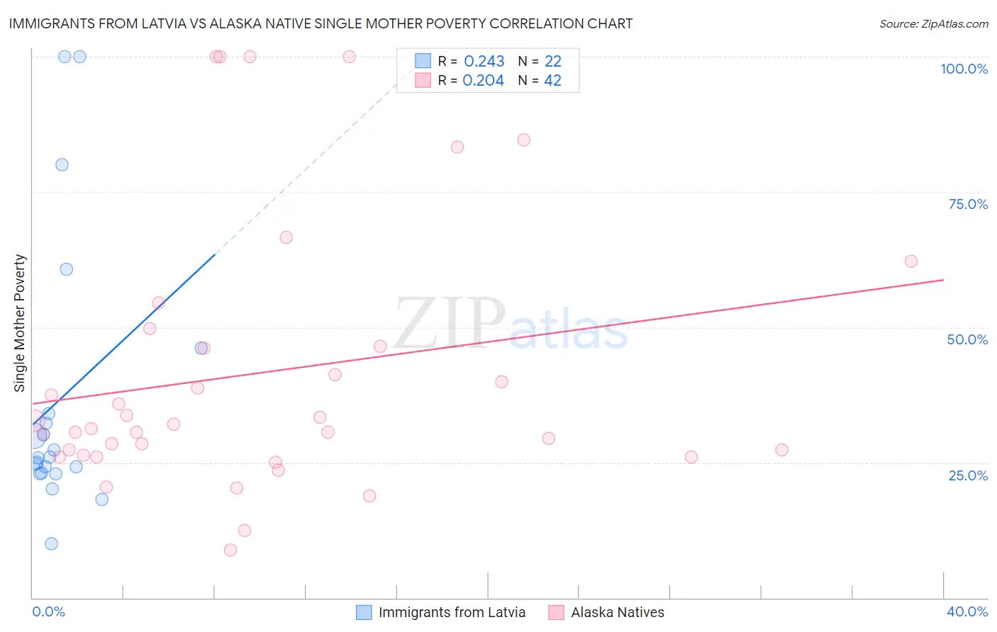 Immigrants from Latvia vs Alaska Native Single Mother Poverty