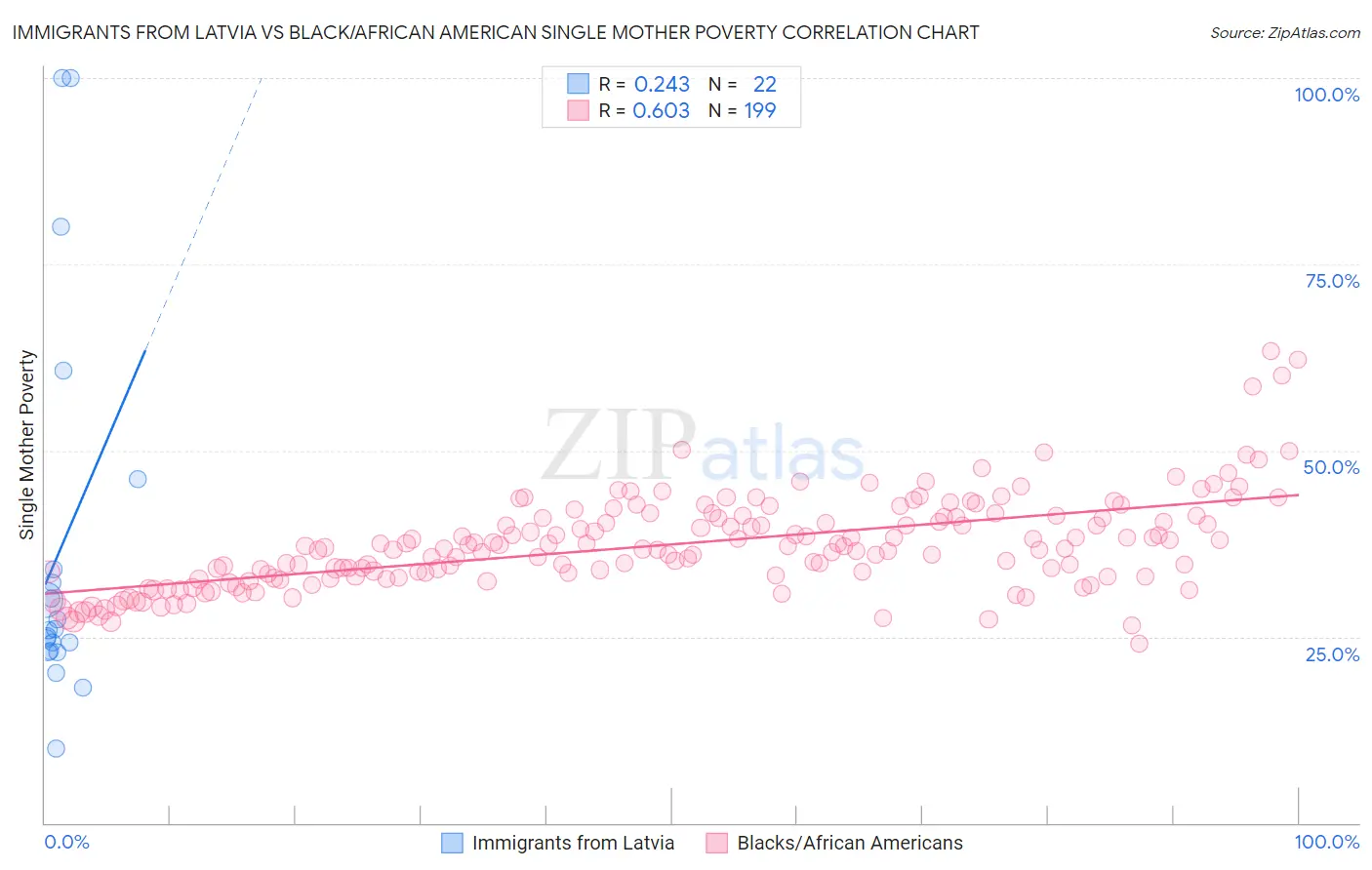 Immigrants from Latvia vs Black/African American Single Mother Poverty