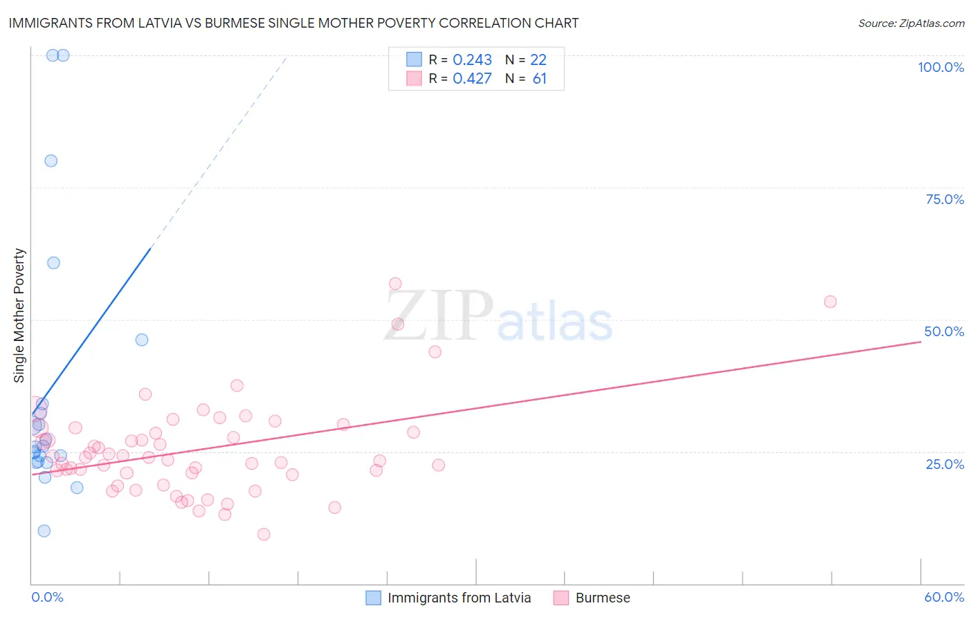 Immigrants from Latvia vs Burmese Single Mother Poverty
