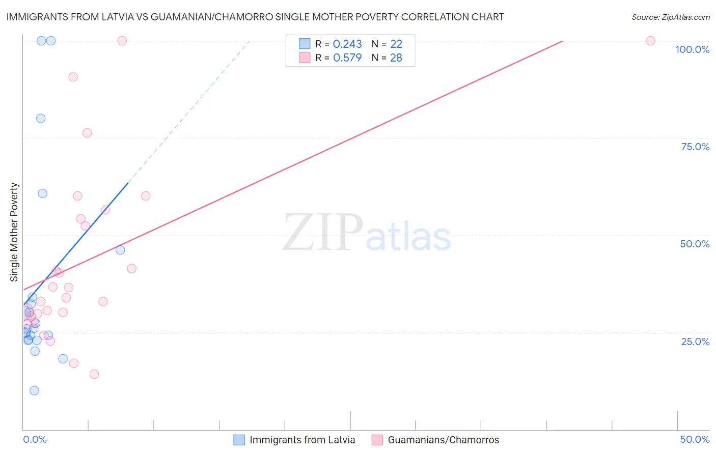 Immigrants from Latvia vs Guamanian/Chamorro Single Mother Poverty