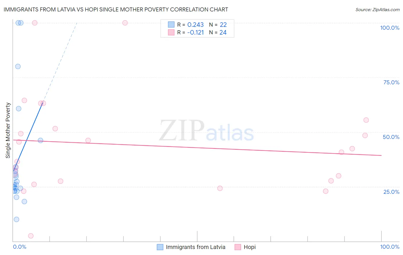 Immigrants from Latvia vs Hopi Single Mother Poverty