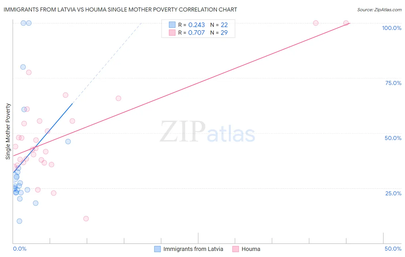 Immigrants from Latvia vs Houma Single Mother Poverty