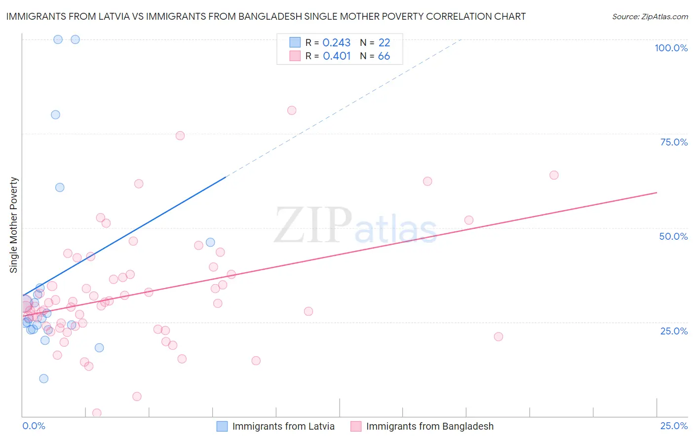 Immigrants from Latvia vs Immigrants from Bangladesh Single Mother Poverty