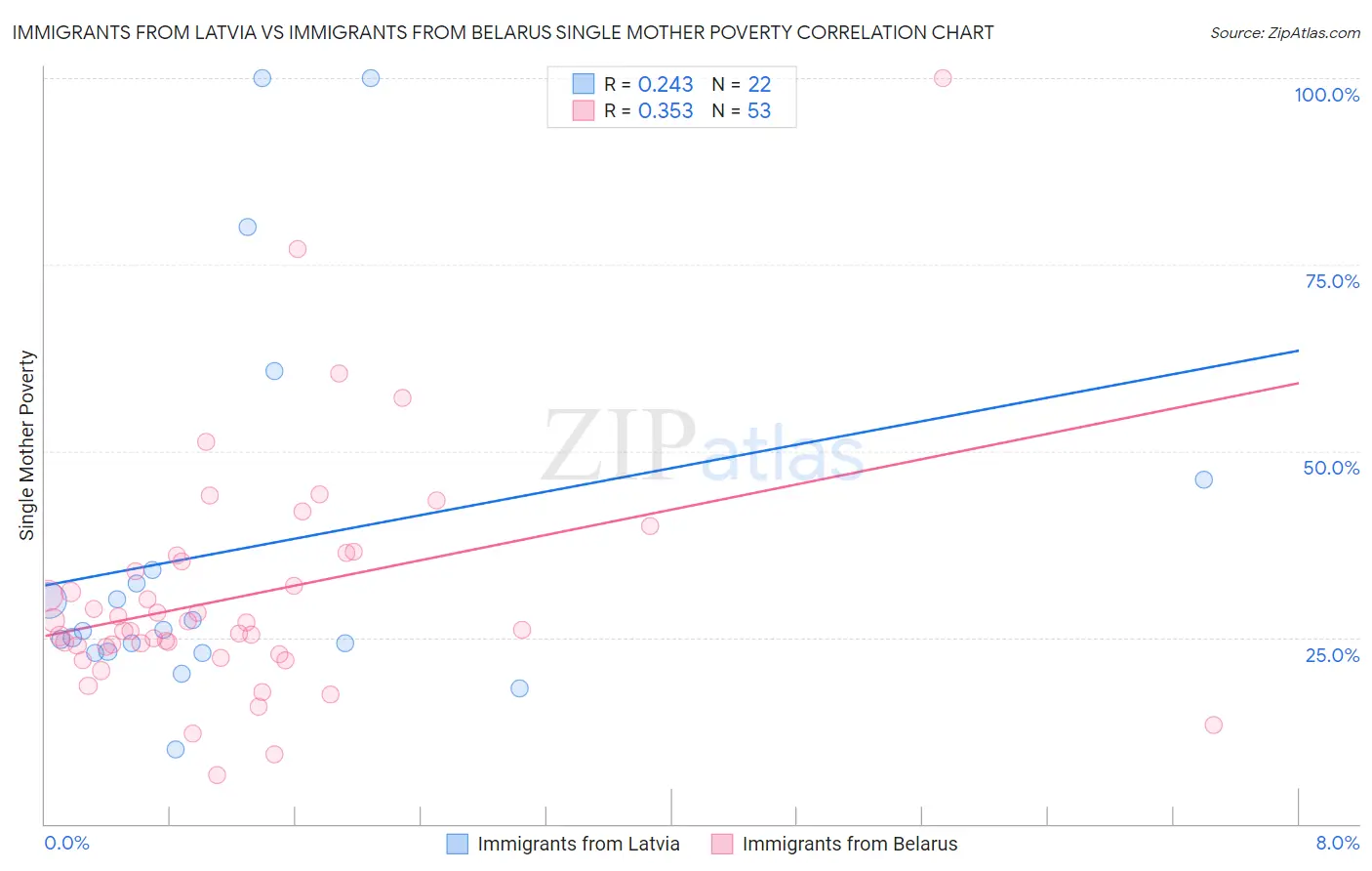 Immigrants from Latvia vs Immigrants from Belarus Single Mother Poverty