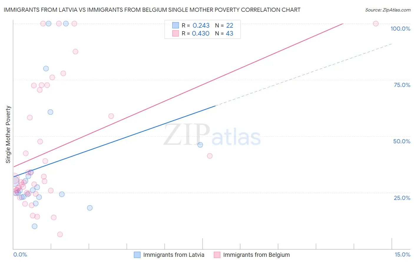 Immigrants from Latvia vs Immigrants from Belgium Single Mother Poverty