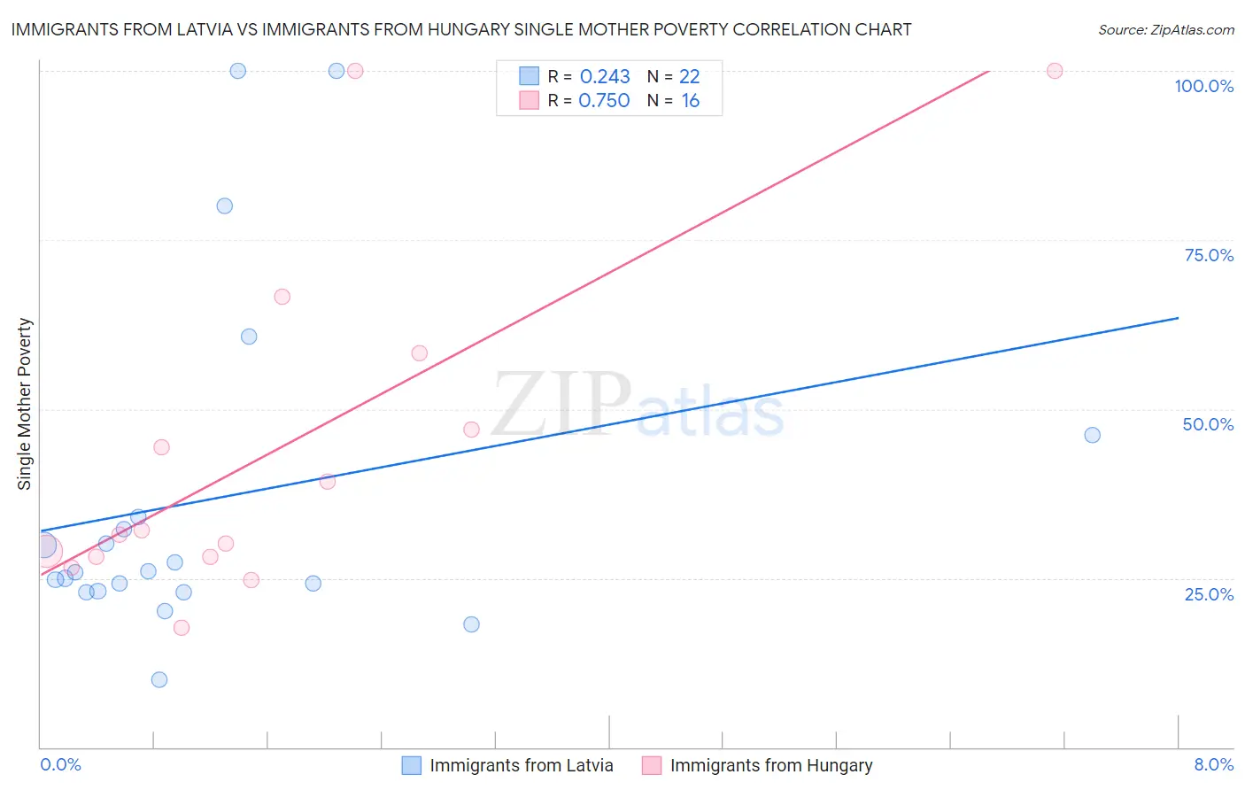 Immigrants from Latvia vs Immigrants from Hungary Single Mother Poverty