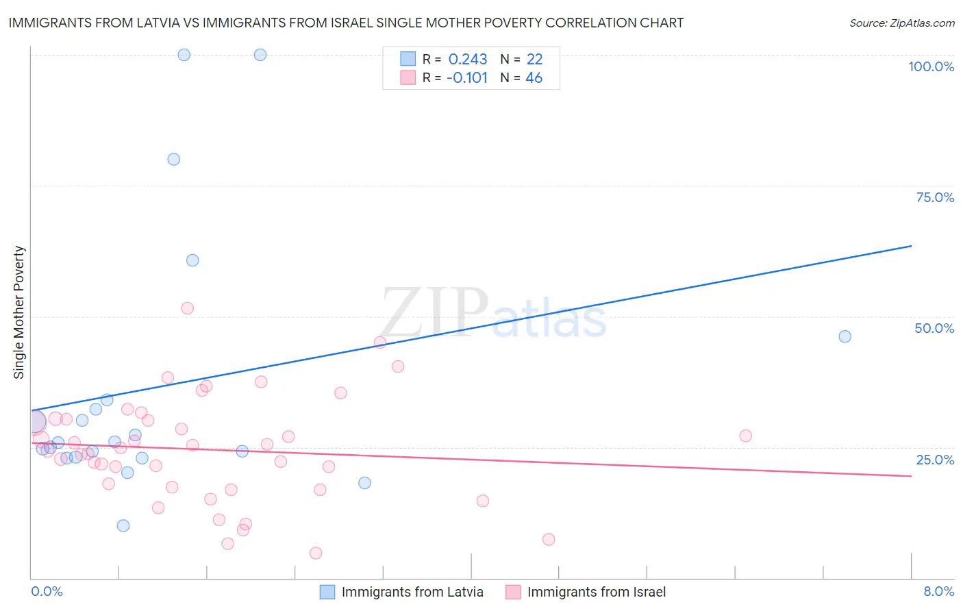 Immigrants from Latvia vs Immigrants from Israel Single Mother Poverty