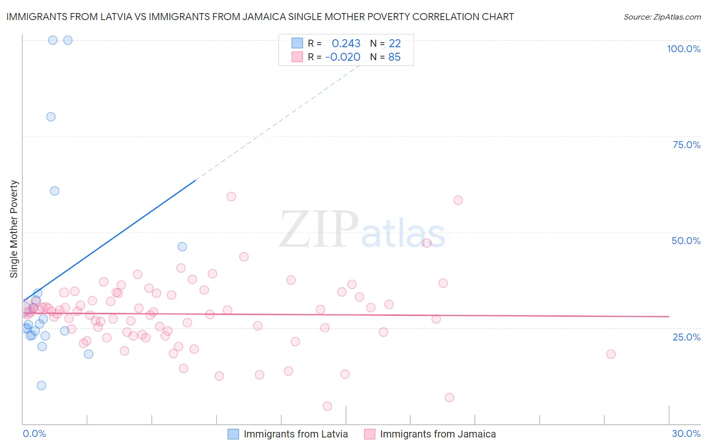 Immigrants from Latvia vs Immigrants from Jamaica Single Mother Poverty