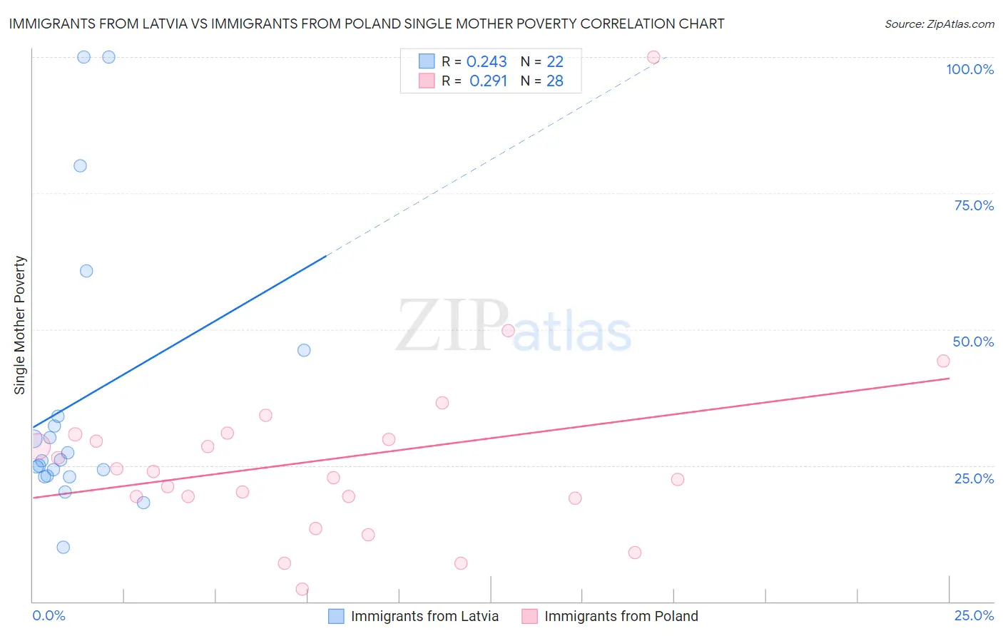 Immigrants from Latvia vs Immigrants from Poland Single Mother Poverty