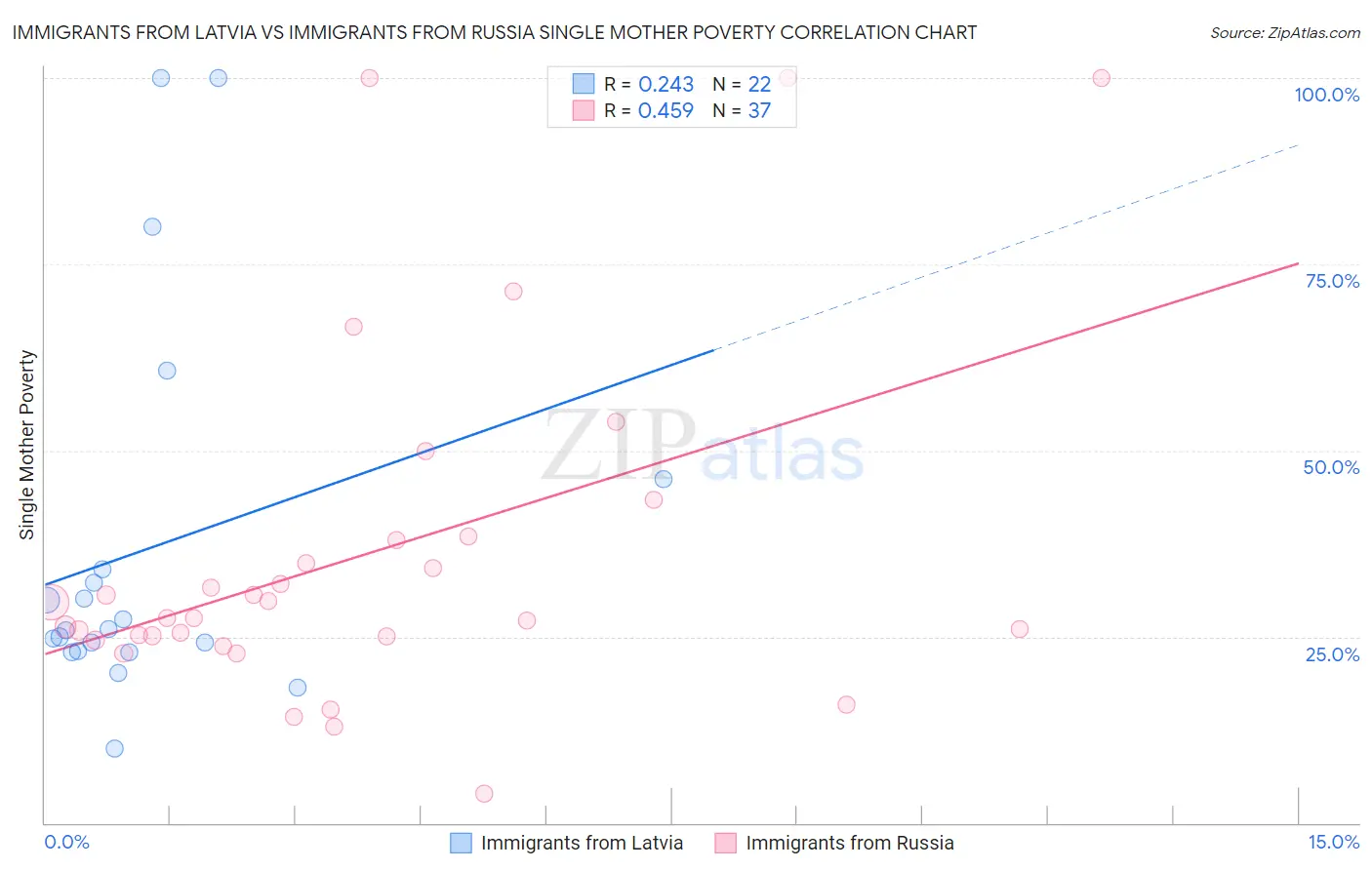 Immigrants from Latvia vs Immigrants from Russia Single Mother Poverty