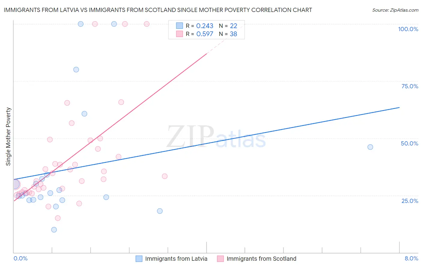 Immigrants from Latvia vs Immigrants from Scotland Single Mother Poverty