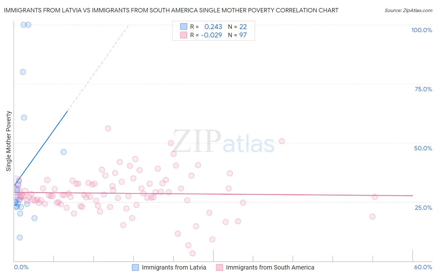 Immigrants from Latvia vs Immigrants from South America Single Mother Poverty