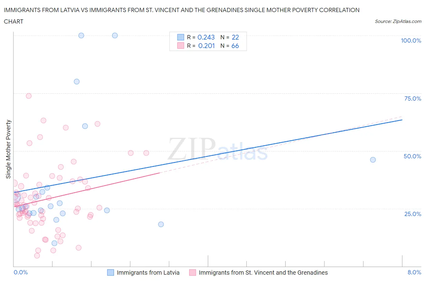 Immigrants from Latvia vs Immigrants from St. Vincent and the Grenadines Single Mother Poverty