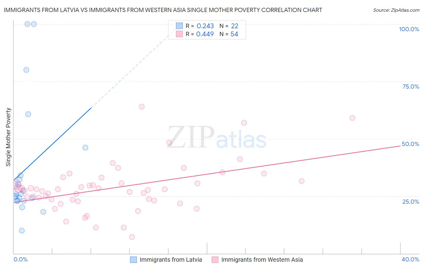 Immigrants from Latvia vs Immigrants from Western Asia Single Mother Poverty