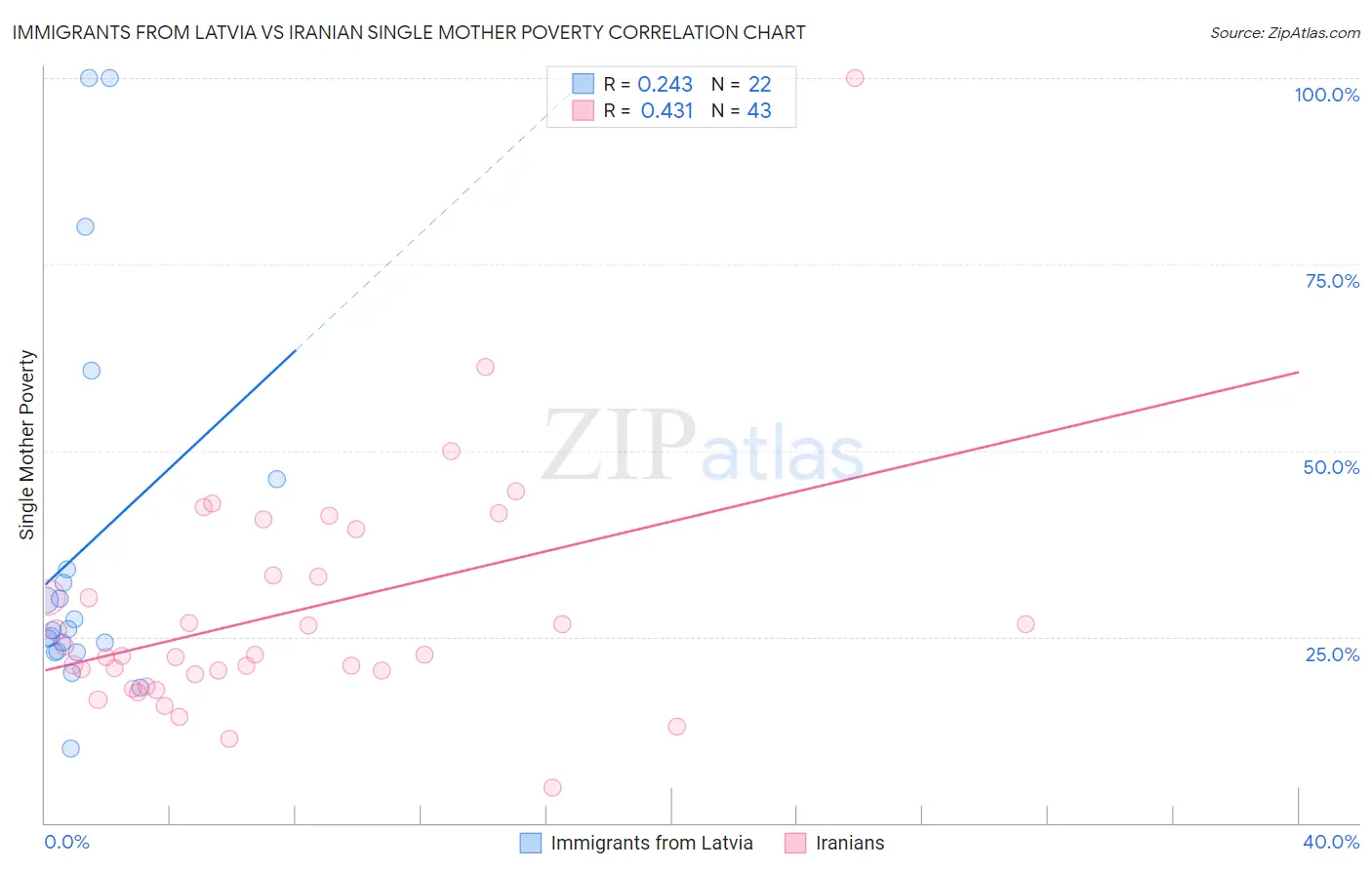 Immigrants from Latvia vs Iranian Single Mother Poverty