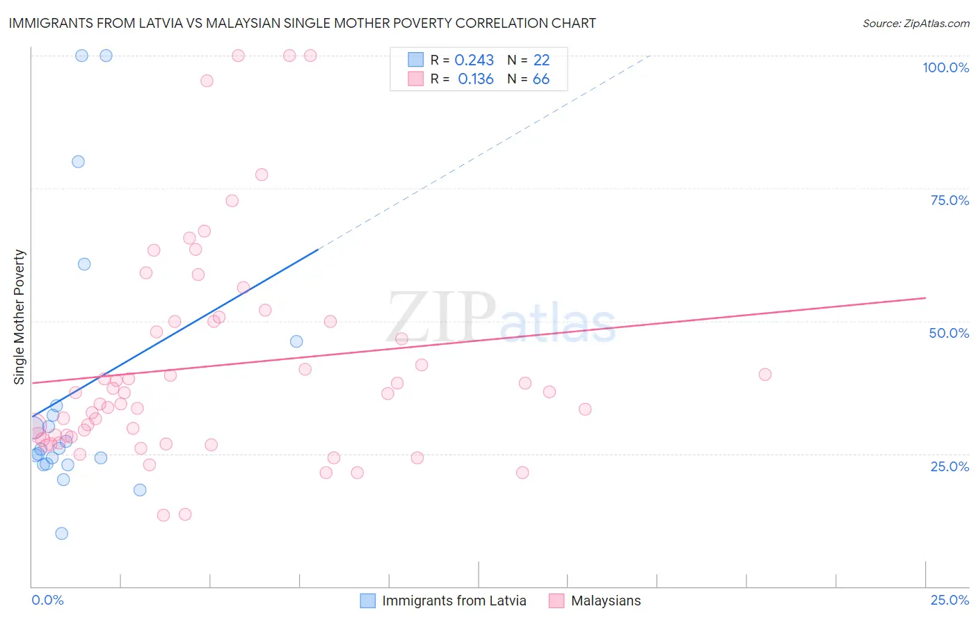 Immigrants from Latvia vs Malaysian Single Mother Poverty