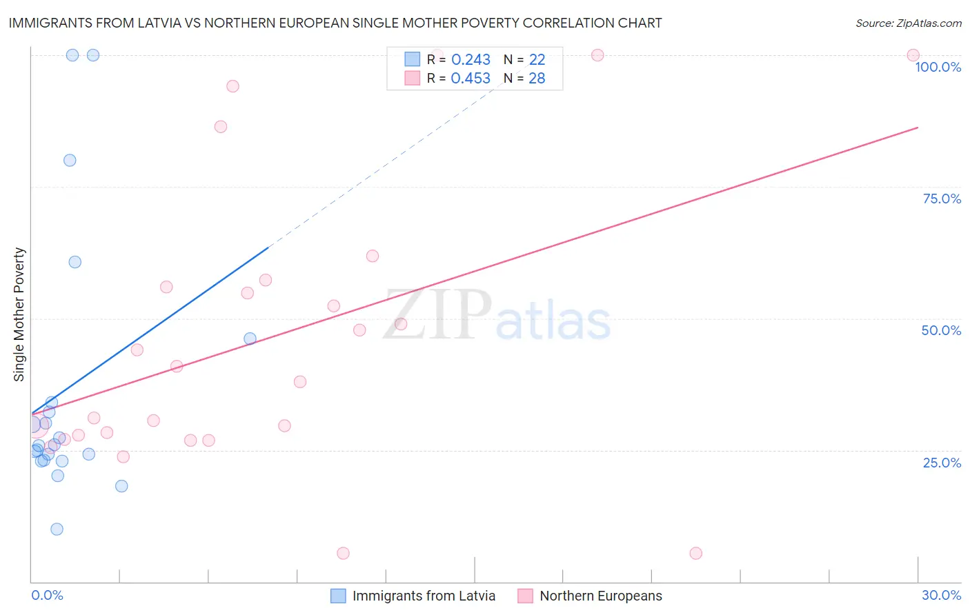 Immigrants from Latvia vs Northern European Single Mother Poverty