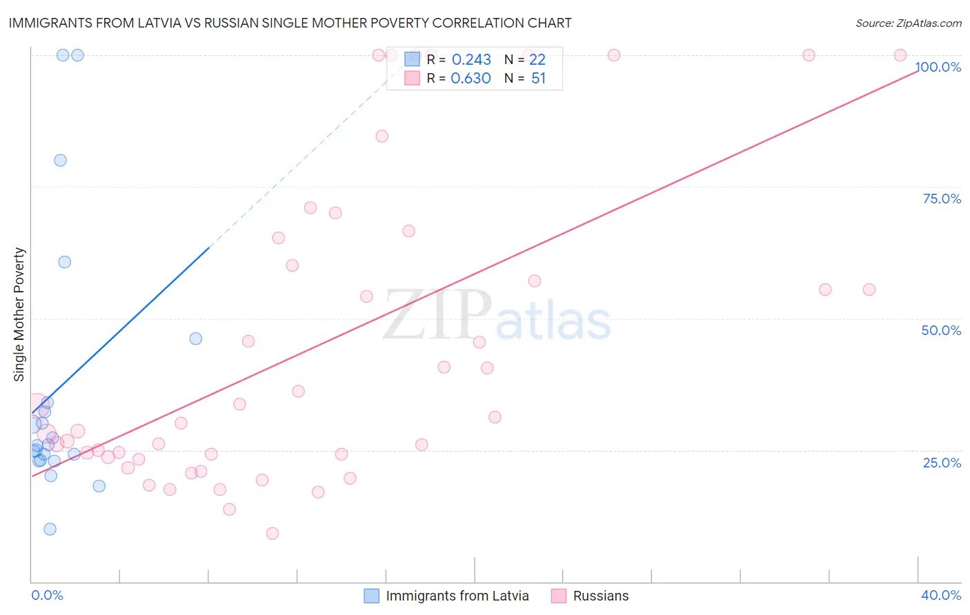 Immigrants from Latvia vs Russian Single Mother Poverty