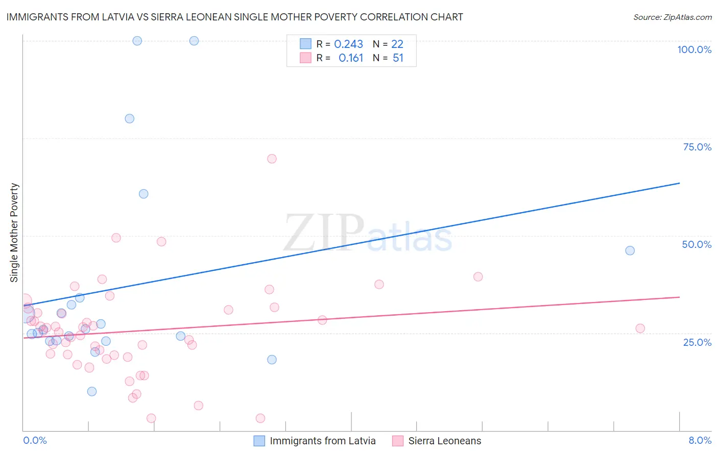 Immigrants from Latvia vs Sierra Leonean Single Mother Poverty