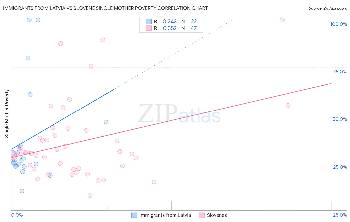 Immigrants from Latvia vs Slovene Single Mother Poverty