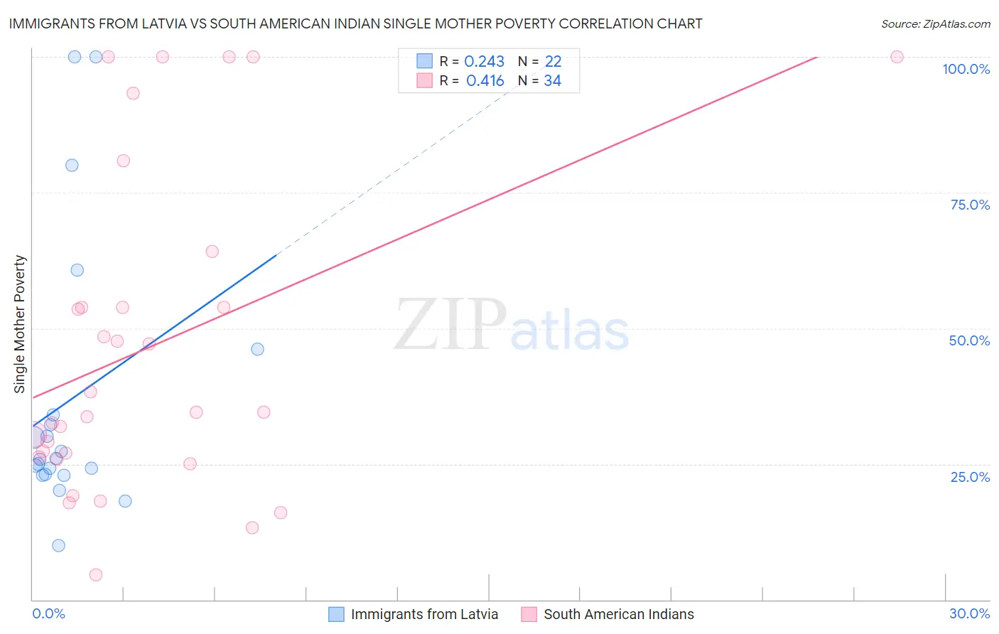 Immigrants from Latvia vs South American Indian Single Mother Poverty