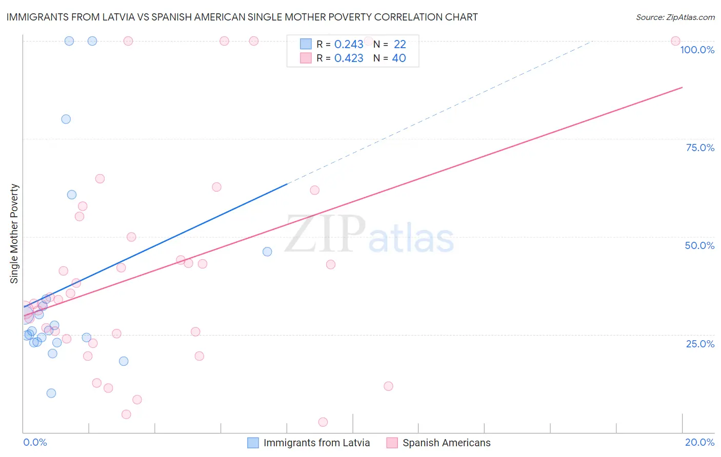 Immigrants from Latvia vs Spanish American Single Mother Poverty