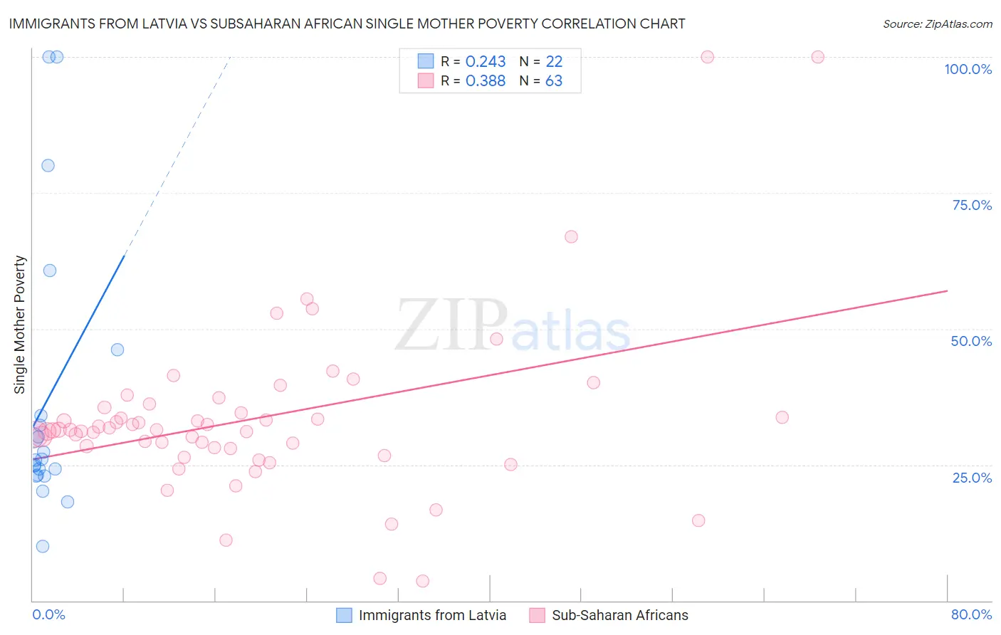 Immigrants from Latvia vs Subsaharan African Single Mother Poverty