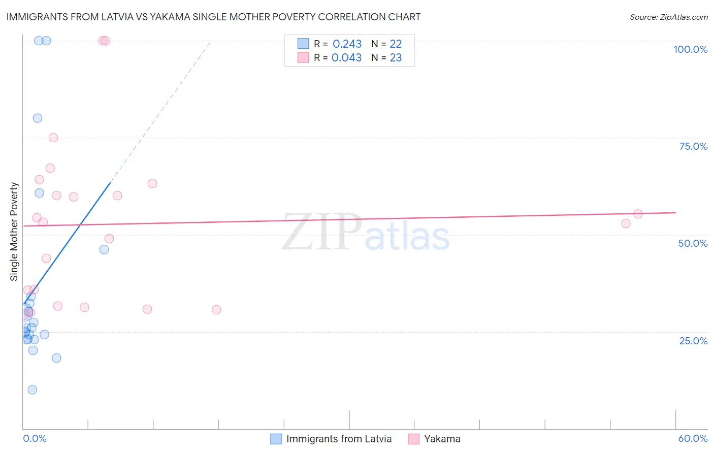 Immigrants from Latvia vs Yakama Single Mother Poverty