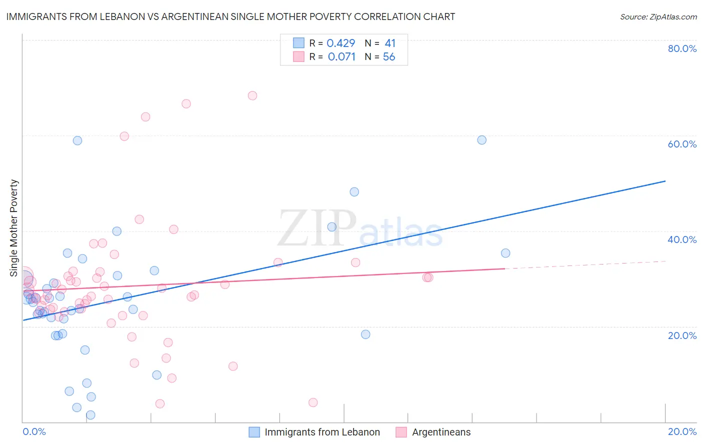 Immigrants from Lebanon vs Argentinean Single Mother Poverty