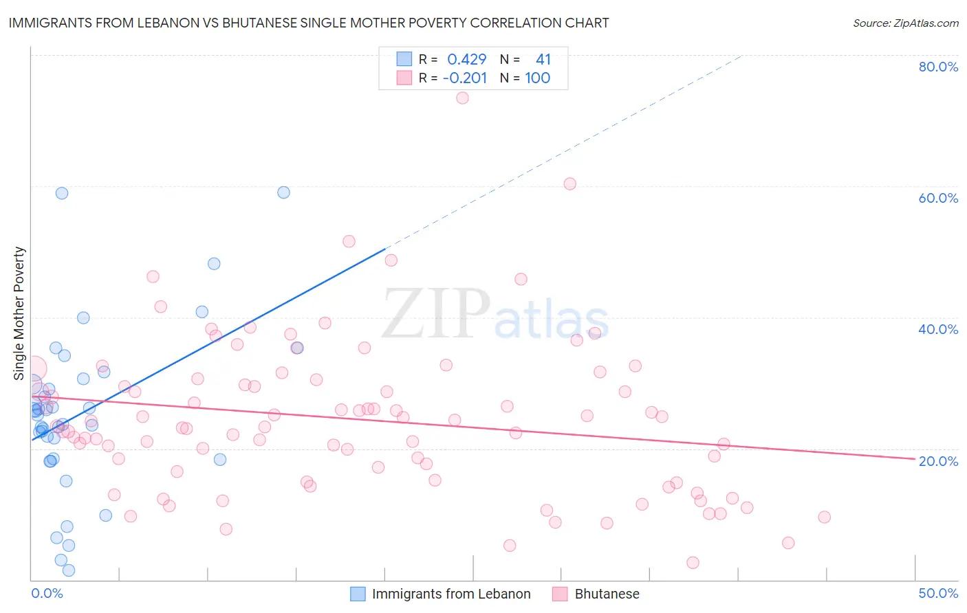 Immigrants from Lebanon vs Bhutanese Single Mother Poverty