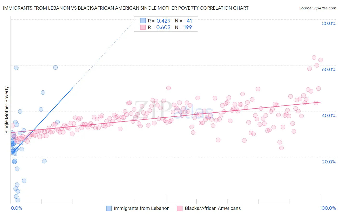 Immigrants from Lebanon vs Black/African American Single Mother Poverty