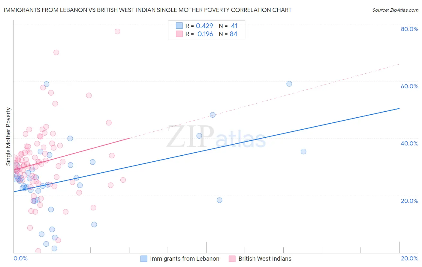 Immigrants from Lebanon vs British West Indian Single Mother Poverty