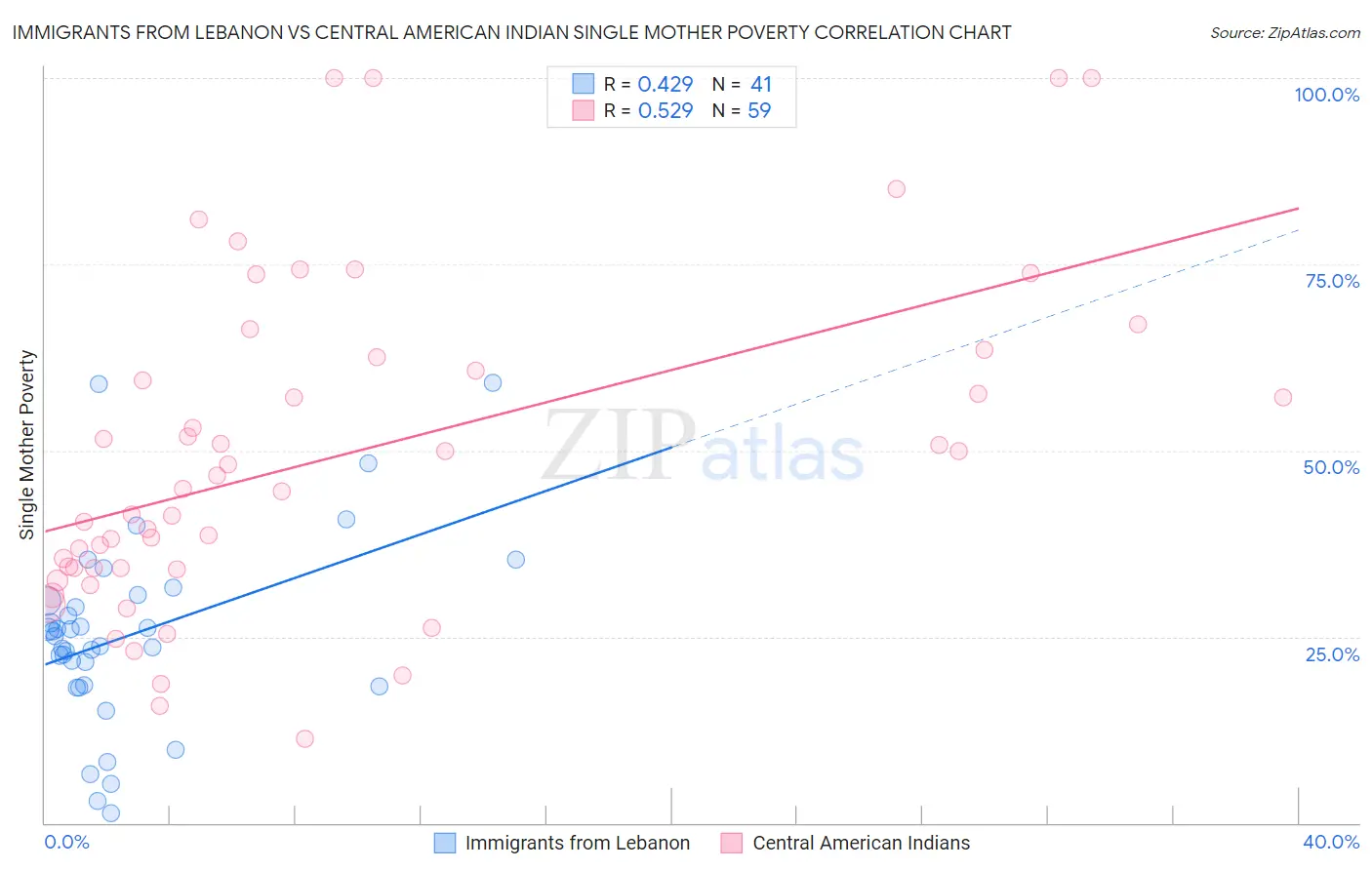 Immigrants from Lebanon vs Central American Indian Single Mother Poverty