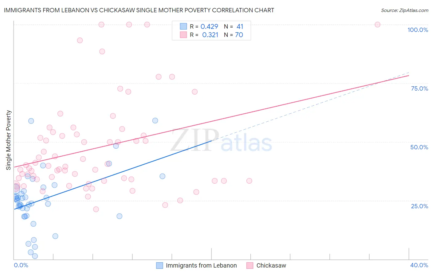 Immigrants from Lebanon vs Chickasaw Single Mother Poverty