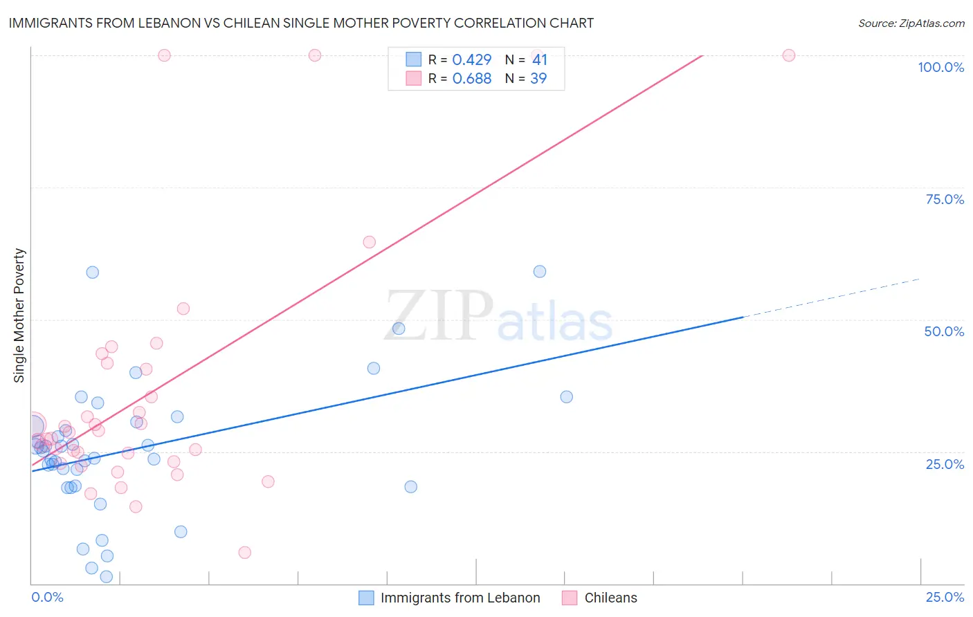 Immigrants from Lebanon vs Chilean Single Mother Poverty