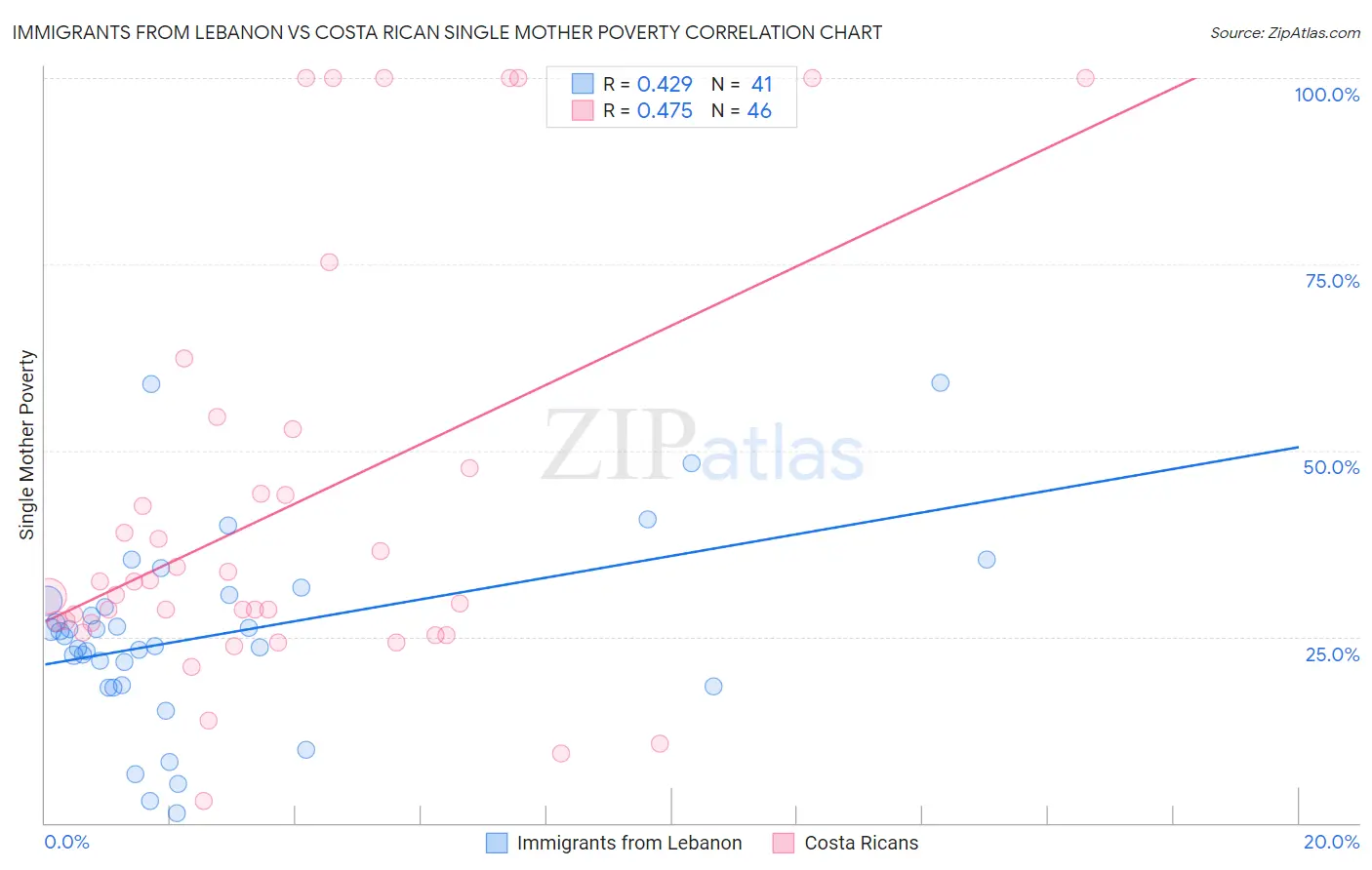 Immigrants from Lebanon vs Costa Rican Single Mother Poverty