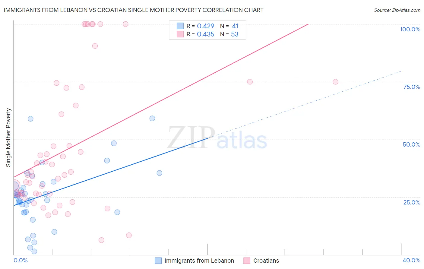 Immigrants from Lebanon vs Croatian Single Mother Poverty