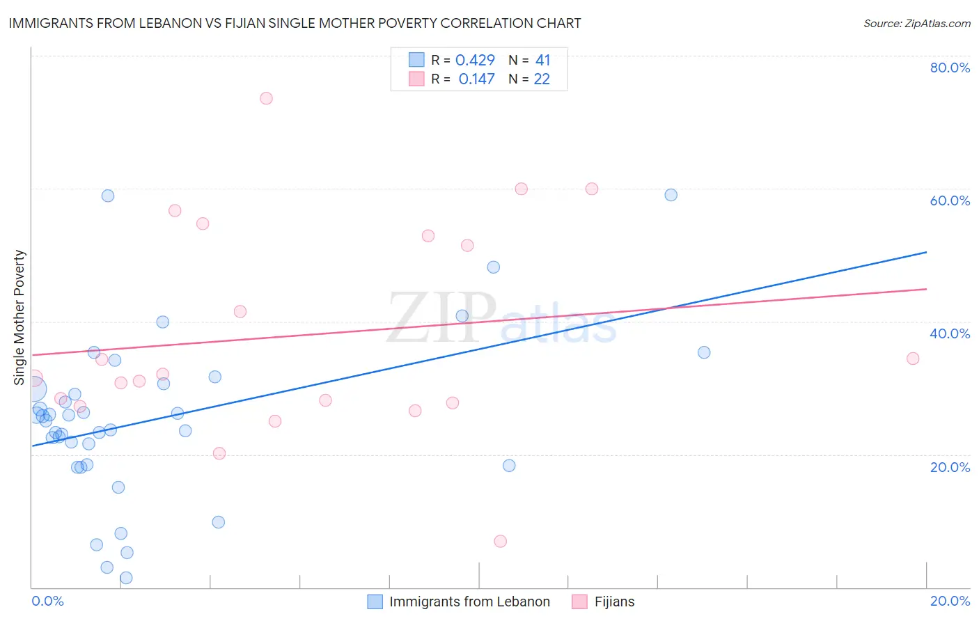 Immigrants from Lebanon vs Fijian Single Mother Poverty