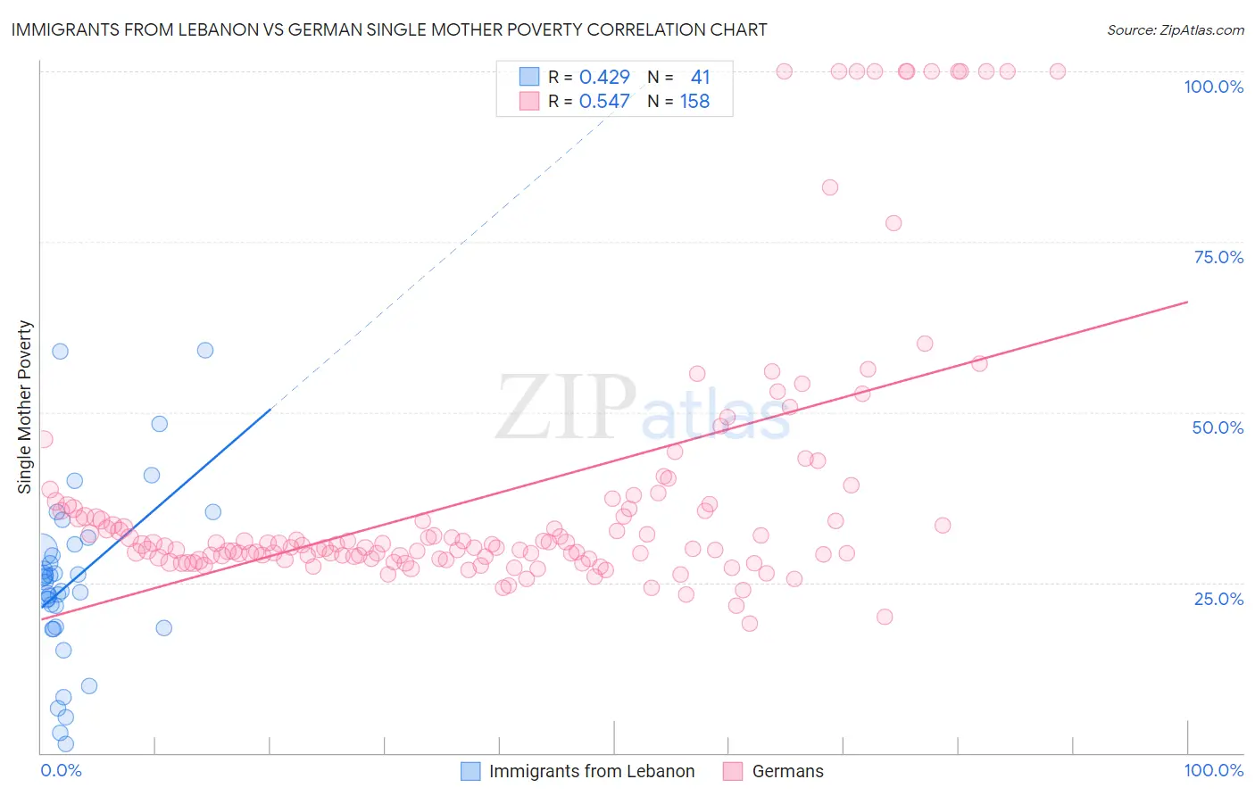 Immigrants from Lebanon vs German Single Mother Poverty