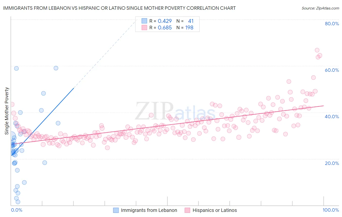 Immigrants from Lebanon vs Hispanic or Latino Single Mother Poverty