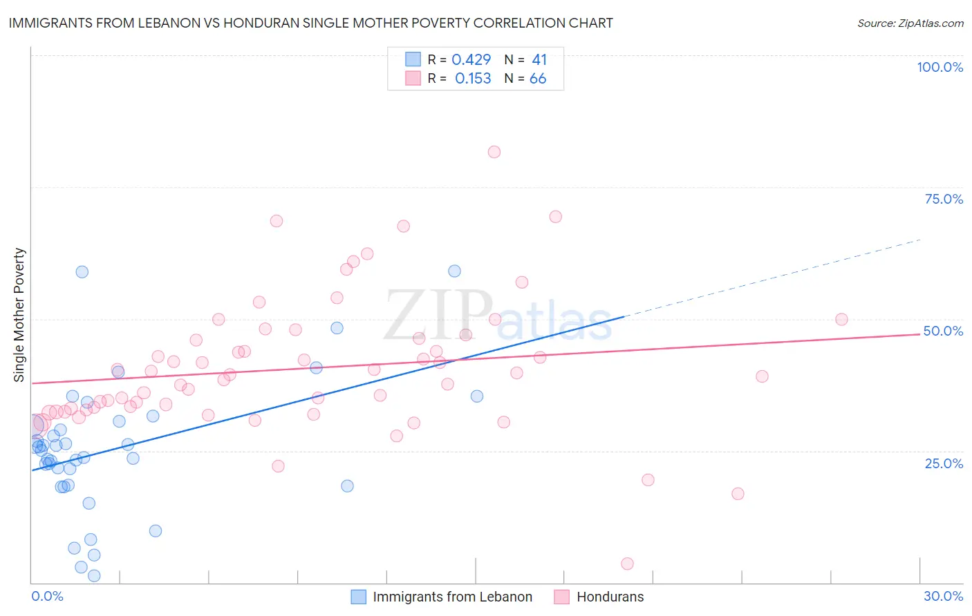 Immigrants from Lebanon vs Honduran Single Mother Poverty