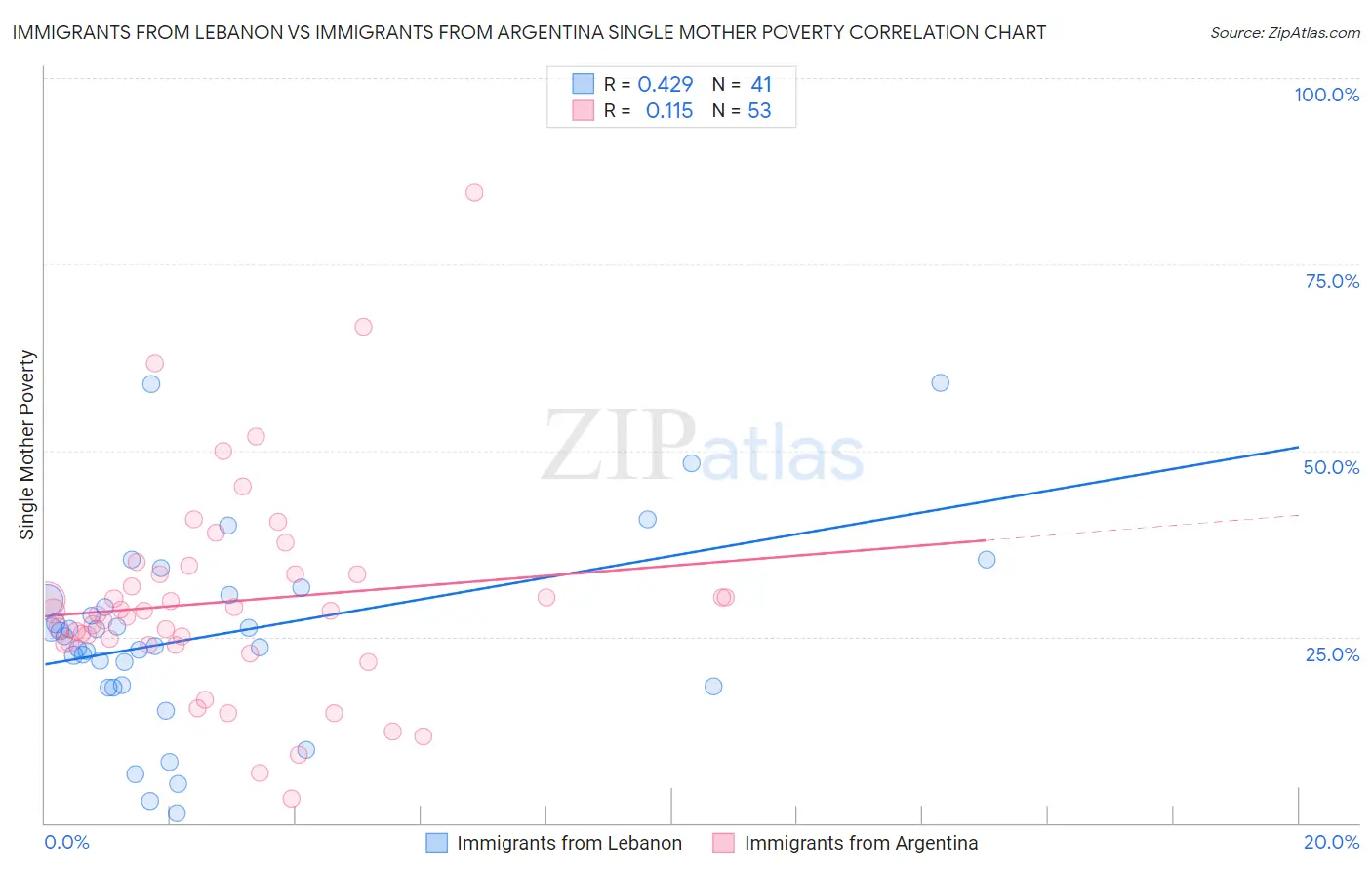 Immigrants from Lebanon vs Immigrants from Argentina Single Mother Poverty