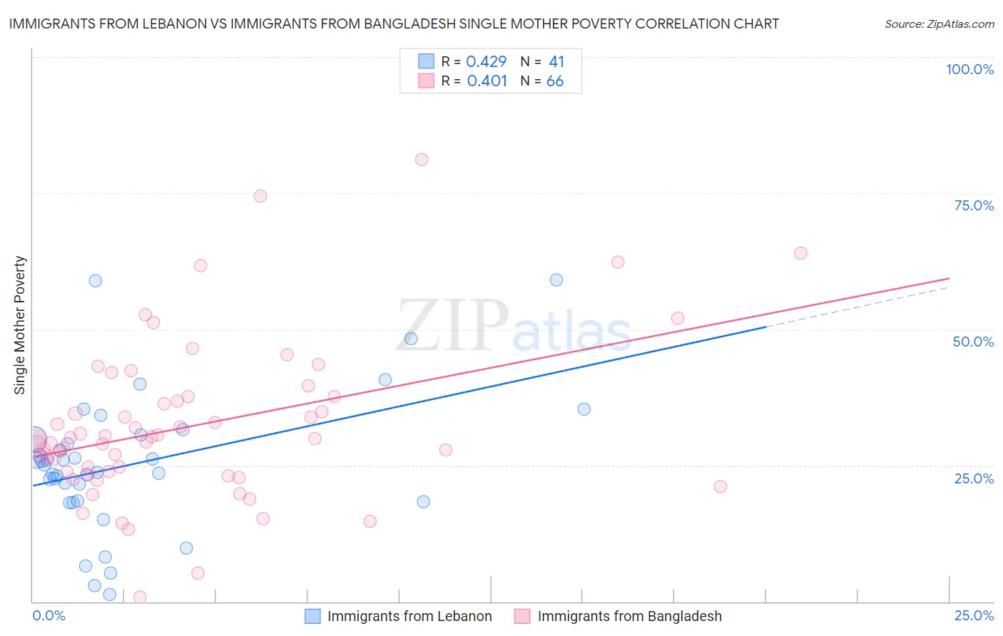 Immigrants from Lebanon vs Immigrants from Bangladesh Single Mother Poverty