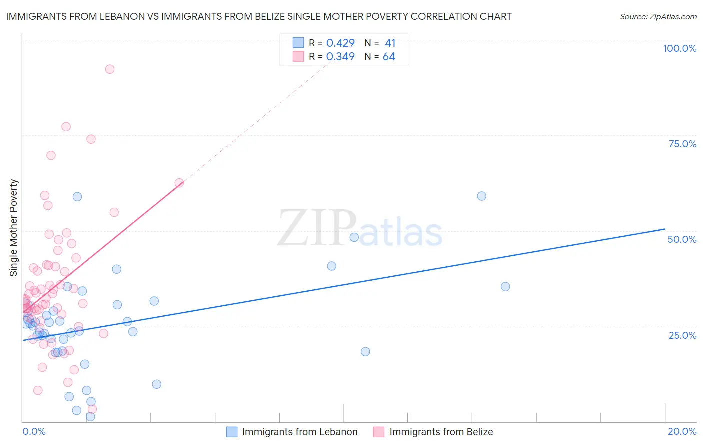 Immigrants from Lebanon vs Immigrants from Belize Single Mother Poverty