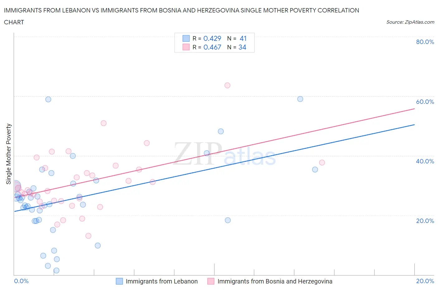 Immigrants from Lebanon vs Immigrants from Bosnia and Herzegovina Single Mother Poverty