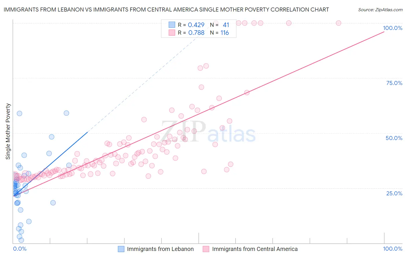 Immigrants from Lebanon vs Immigrants from Central America Single Mother Poverty