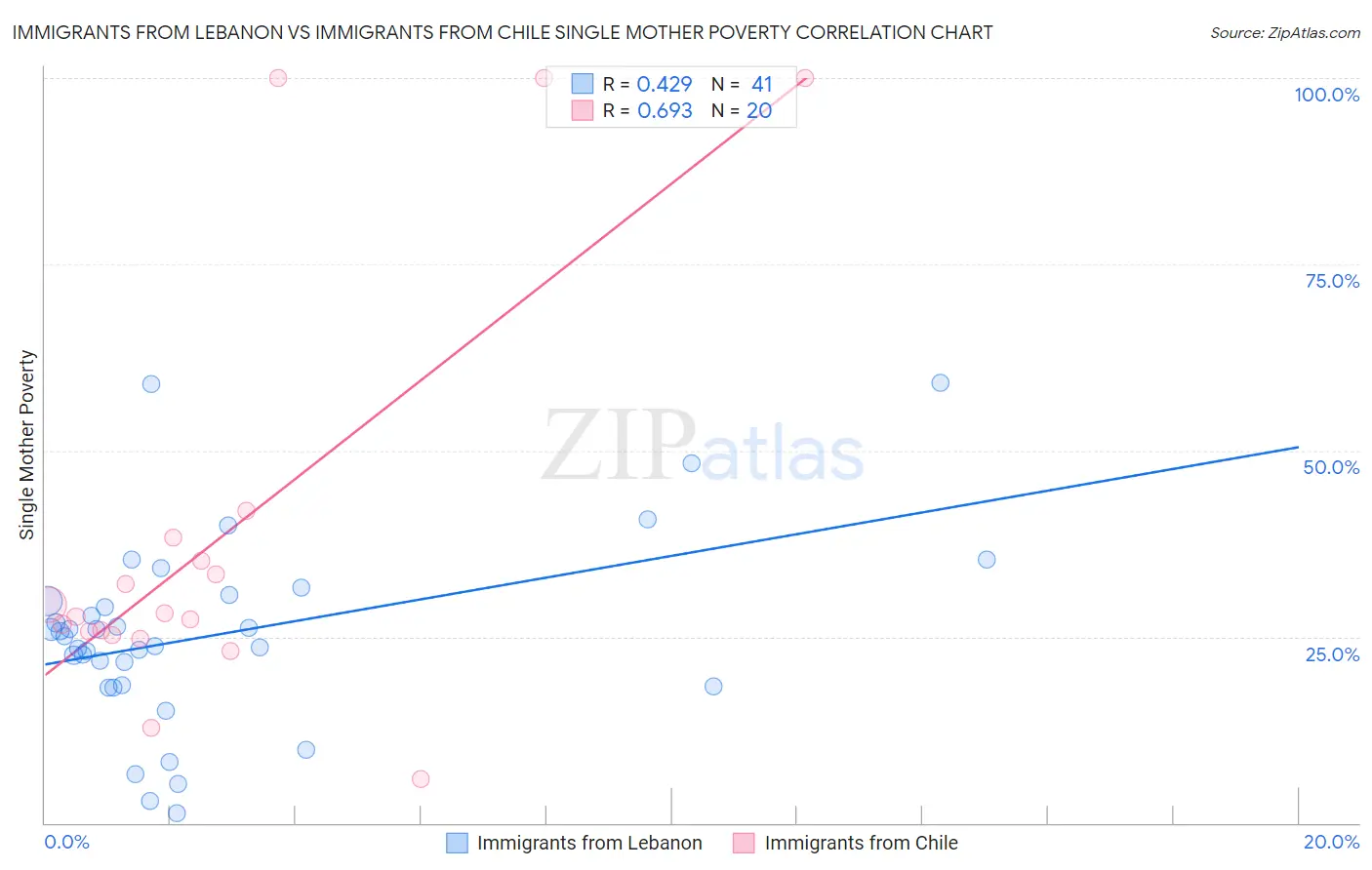 Immigrants from Lebanon vs Immigrants from Chile Single Mother Poverty