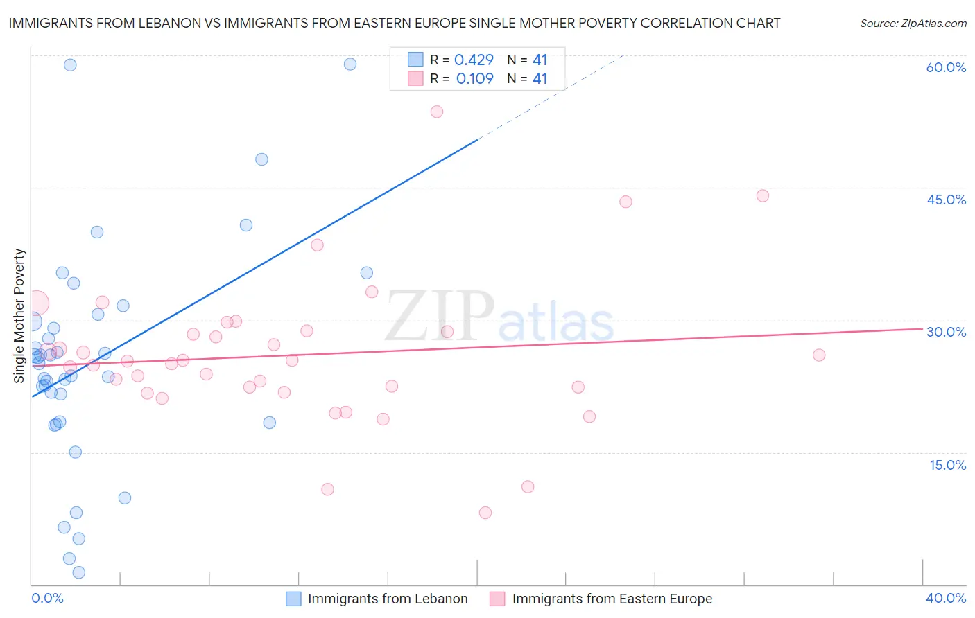 Immigrants from Lebanon vs Immigrants from Eastern Europe Single Mother Poverty